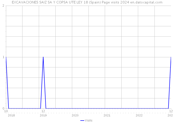  EXCAVACIONES SAIZ SA Y COPSA UTE LEY 18 (Spain) Page visits 2024 
