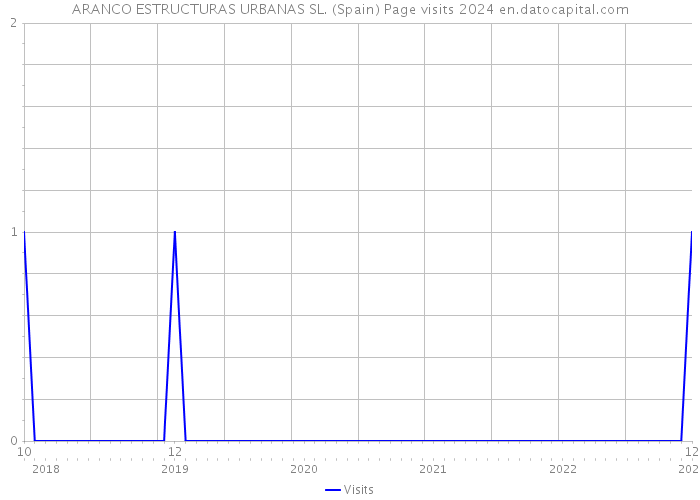 ARANCO ESTRUCTURAS URBANAS SL. (Spain) Page visits 2024 