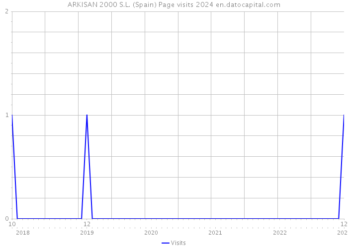 ARKISAN 2000 S.L. (Spain) Page visits 2024 