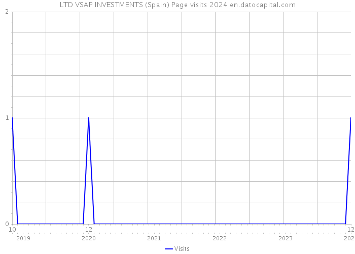 LTD VSAP INVESTMENTS (Spain) Page visits 2024 