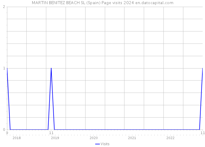 MARTIN BENITEZ BEACH SL (Spain) Page visits 2024 