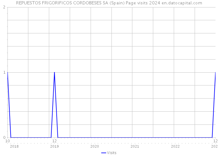 REPUESTOS FRIGORIFICOS CORDOBESES SA (Spain) Page visits 2024 