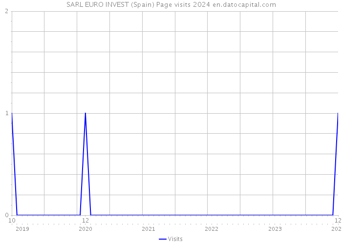 SARL EURO INVEST (Spain) Page visits 2024 