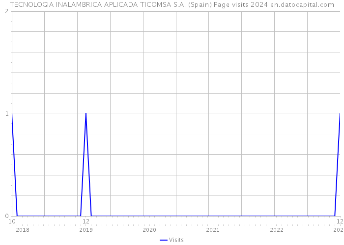 TECNOLOGIA INALAMBRICA APLICADA TICOMSA S.A. (Spain) Page visits 2024 