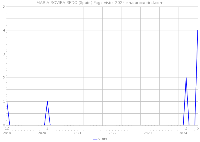 MARIA ROVIRA REDO (Spain) Page visits 2024 