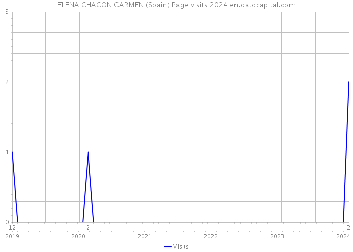 ELENA CHACON CARMEN (Spain) Page visits 2024 