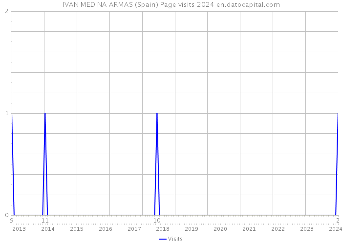 IVAN MEDINA ARMAS (Spain) Page visits 2024 