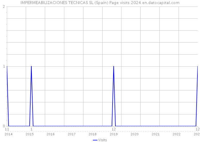 IMPERMEABILIZACIONES TECNICAS SL (Spain) Page visits 2024 