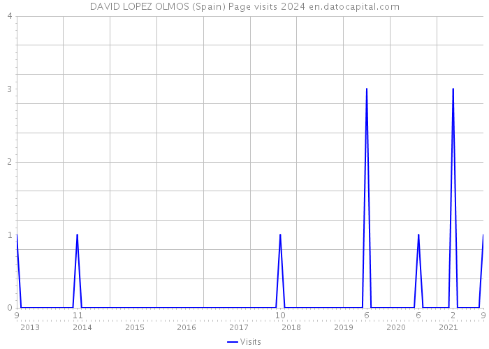 DAVID LOPEZ OLMOS (Spain) Page visits 2024 