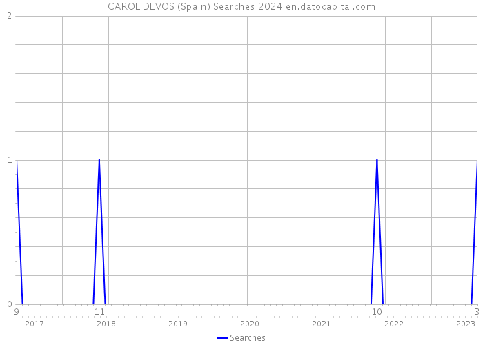 CAROL DEVOS (Spain) Searches 2024 