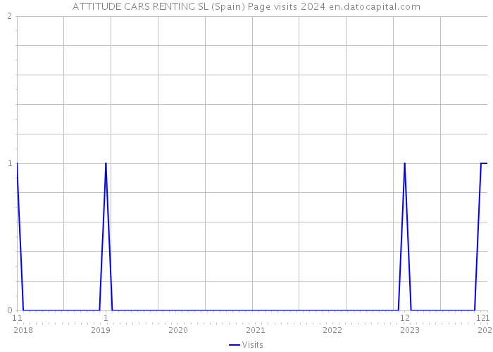 ATTITUDE CARS RENTING SL (Spain) Page visits 2024 
