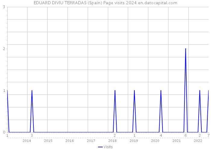 EDUARD DIVIU TERRADAS (Spain) Page visits 2024 