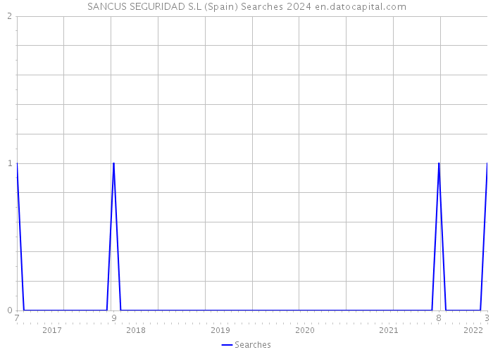 SANCUS SEGURIDAD S.L (Spain) Searches 2024 