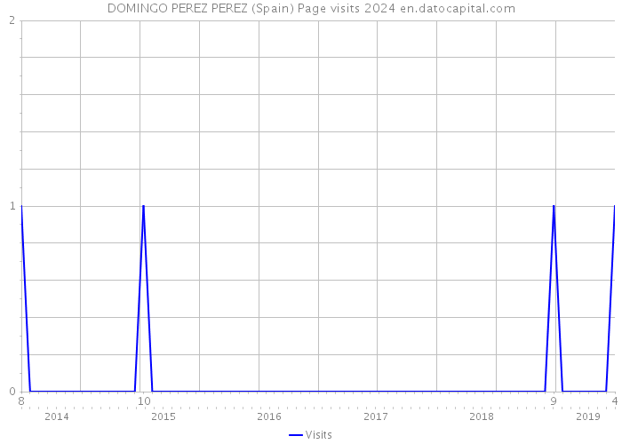 DOMINGO PEREZ PEREZ (Spain) Page visits 2024 