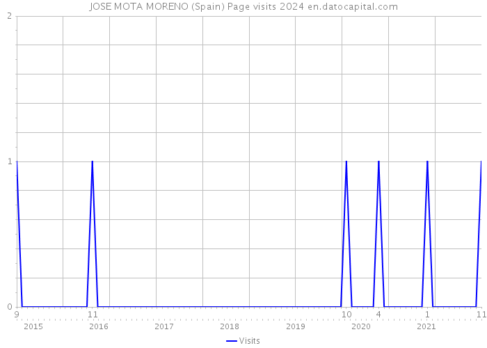 JOSE MOTA MORENO (Spain) Page visits 2024 