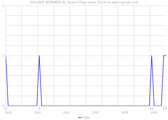 SOLVENT BUSINESS SL (Spain) Page visits 2024 