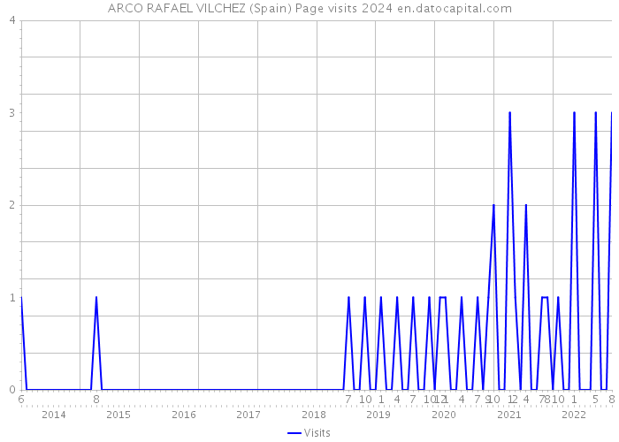 ARCO RAFAEL VILCHEZ (Spain) Page visits 2024 