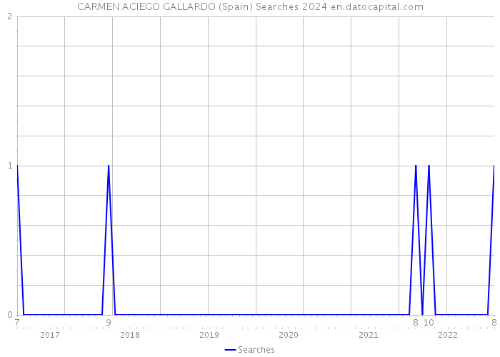 CARMEN ACIEGO GALLARDO (Spain) Searches 2024 