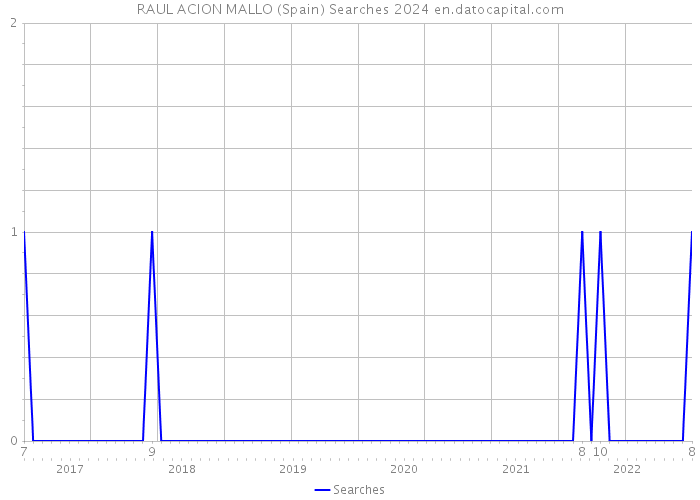 RAUL ACION MALLO (Spain) Searches 2024 