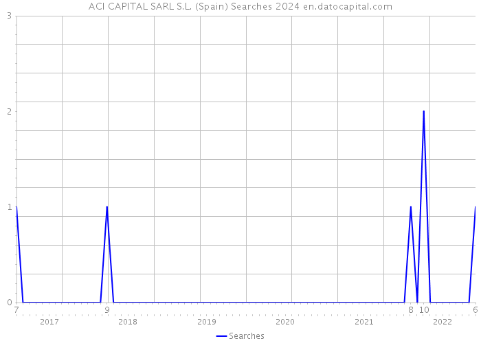 ACI CAPITAL SARL S.L. (Spain) Searches 2024 
