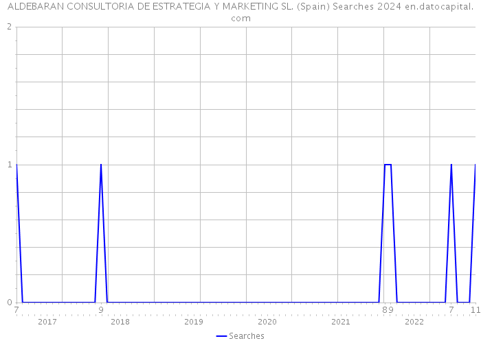 ALDEBARAN CONSULTORIA DE ESTRATEGIA Y MARKETING SL. (Spain) Searches 2024 