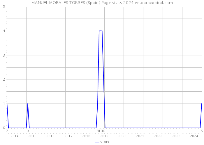 MANUEL MORALES TORRES (Spain) Page visits 2024 