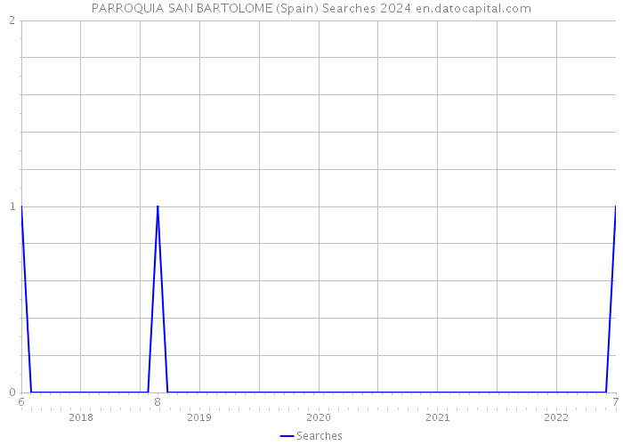 PARROQUIA SAN BARTOLOME (Spain) Searches 2024 
