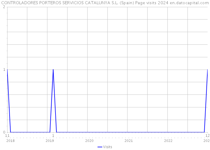 CONTROLADORES PORTEROS SERVICIOS CATALUNYA S.L. (Spain) Page visits 2024 