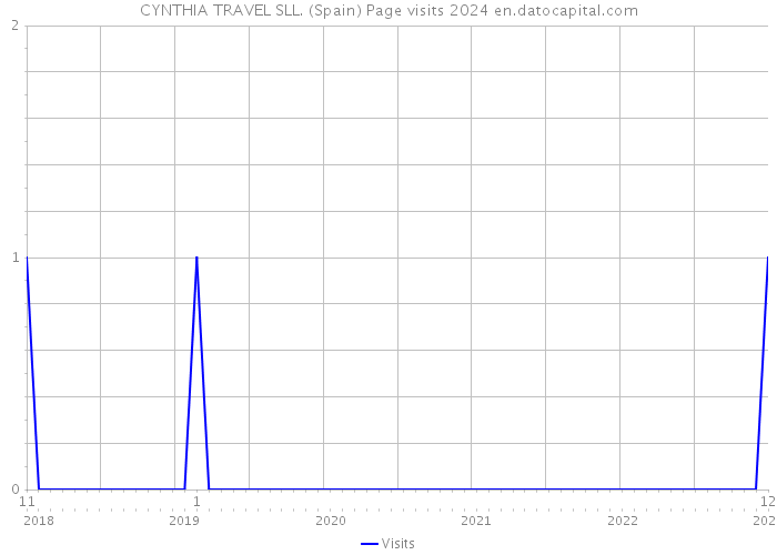 CYNTHIA TRAVEL SLL. (Spain) Page visits 2024 
