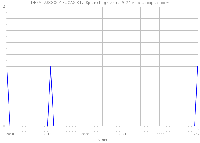 DESATASCOS Y FUGAS S.L. (Spain) Page visits 2024 