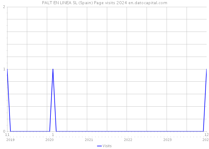 PALT EN LINEA SL (Spain) Page visits 2024 