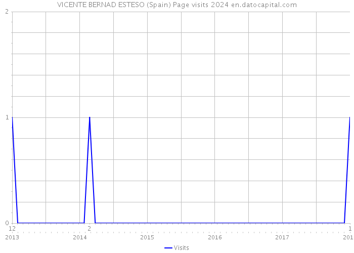 VICENTE BERNAD ESTESO (Spain) Page visits 2024 