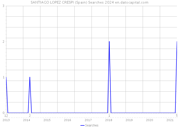 SANTIAGO LOPEZ CRESPI (Spain) Searches 2024 