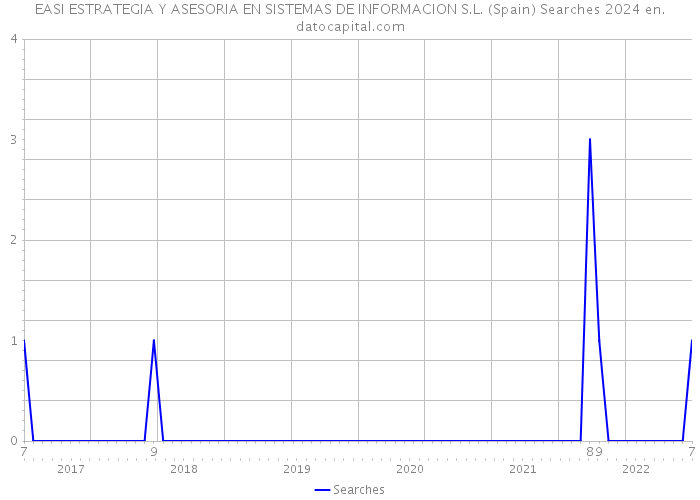 EASI ESTRATEGIA Y ASESORIA EN SISTEMAS DE INFORMACION S.L. (Spain) Searches 2024 