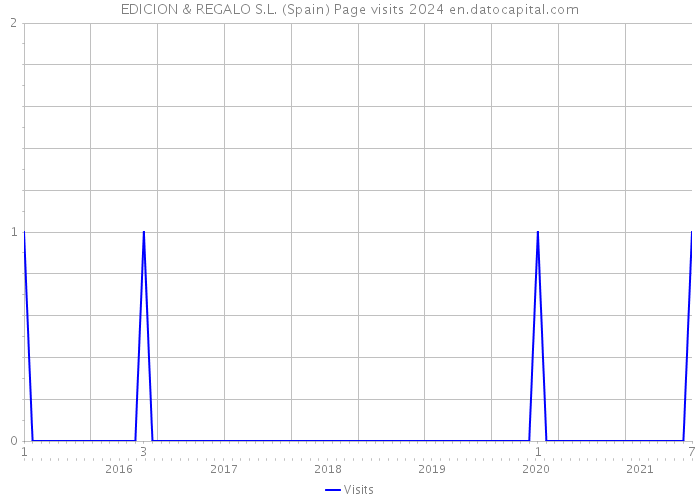EDICION & REGALO S.L. (Spain) Page visits 2024 