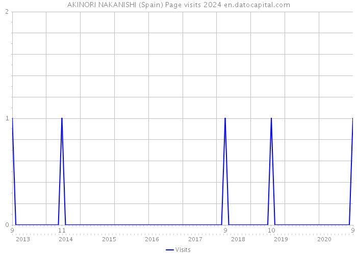 AKINORI NAKANISHI (Spain) Page visits 2024 