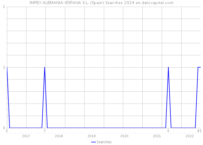 IMPEX ALEMANIA-ESPANA S.L. (Spain) Searches 2024 