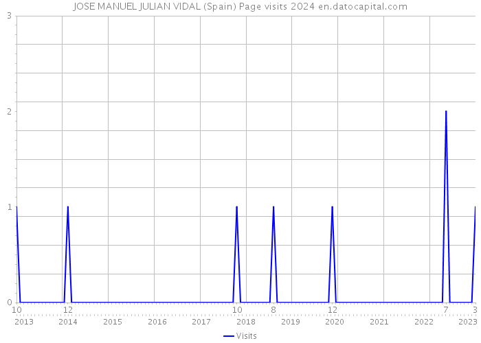 JOSE MANUEL JULIAN VIDAL (Spain) Page visits 2024 