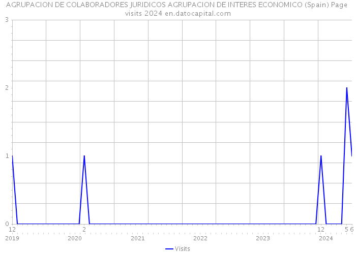 AGRUPACION DE COLABORADORES JURIDICOS AGRUPACION DE INTERES ECONOMICO (Spain) Page visits 2024 