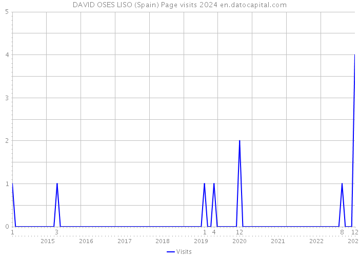 DAVID OSES LISO (Spain) Page visits 2024 
