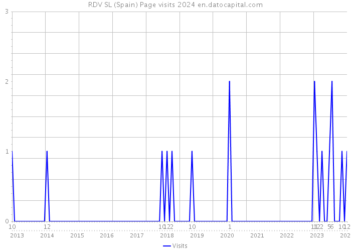 RDV SL (Spain) Page visits 2024 