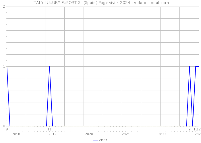 ITALY LUXURY EXPORT SL (Spain) Page visits 2024 