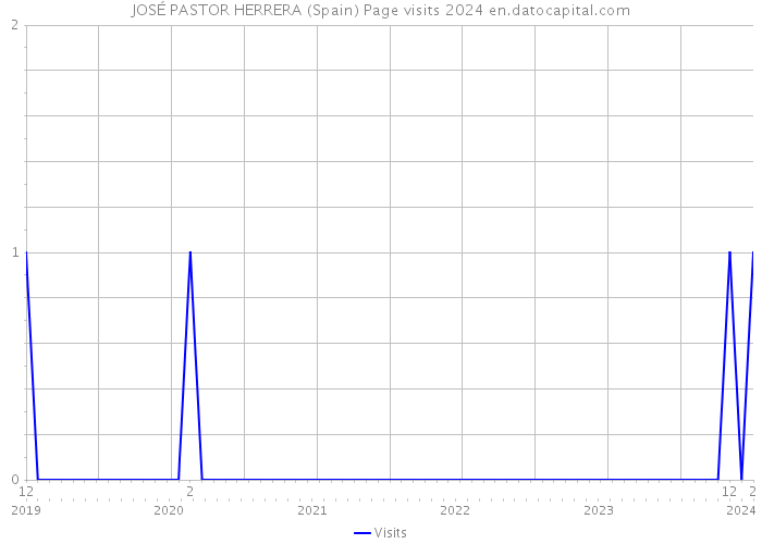 JOSÉ PASTOR HERRERA (Spain) Page visits 2024 