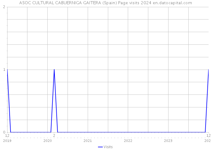 ASOC CULTURAL CABUERNIGA GAITERA (Spain) Page visits 2024 