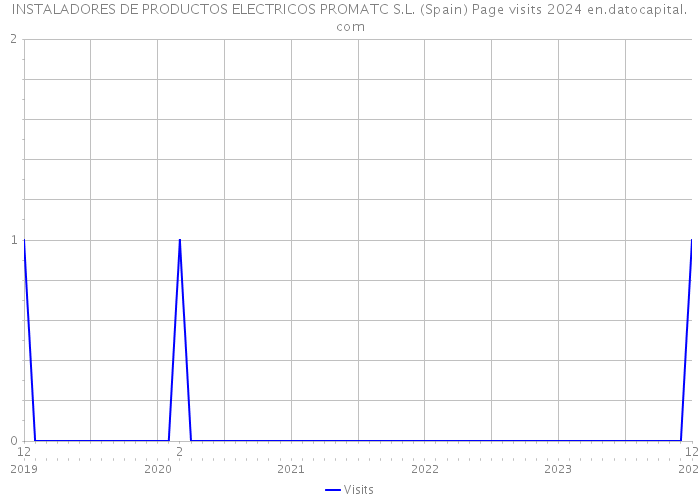 INSTALADORES DE PRODUCTOS ELECTRICOS PROMATC S.L. (Spain) Page visits 2024 
