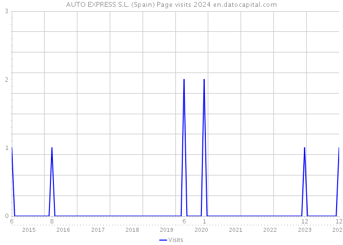 AUTO EXPRESS S.L. (Spain) Page visits 2024 