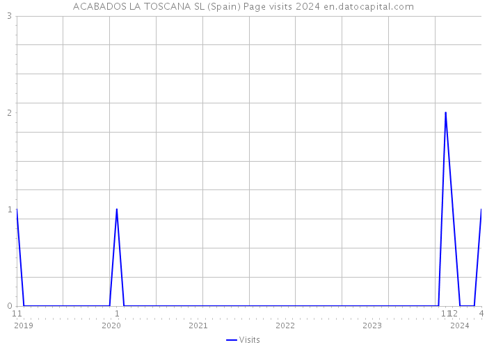 ACABADOS LA TOSCANA SL (Spain) Page visits 2024 