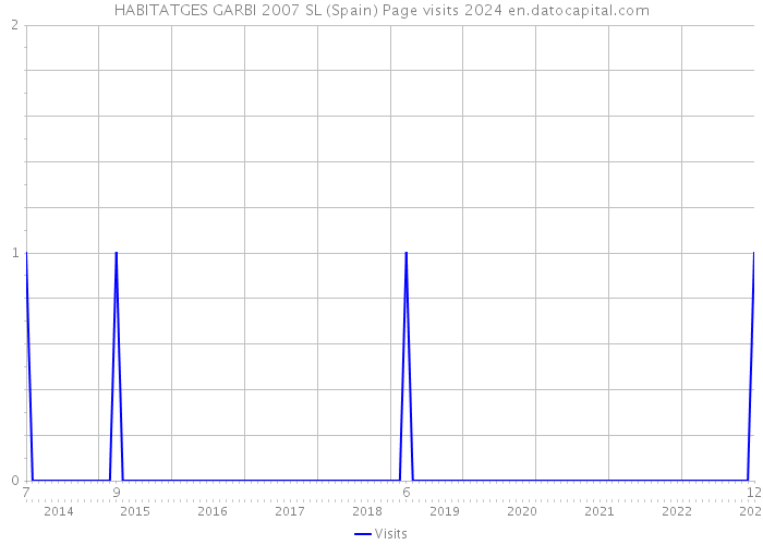 HABITATGES GARBI 2007 SL (Spain) Page visits 2024 