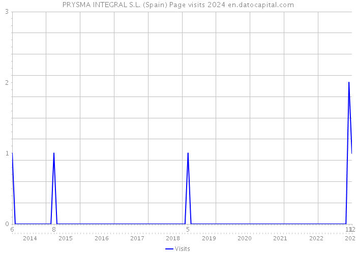 PRYSMA INTEGRAL S.L. (Spain) Page visits 2024 