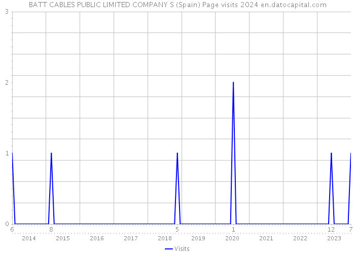 BATT CABLES PUBLIC LIMITED COMPANY S (Spain) Page visits 2024 